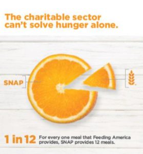 Pie chart in shape of orange slice demonstrating for every one meal that Feeding America provides, SNAP provides 12 meals.